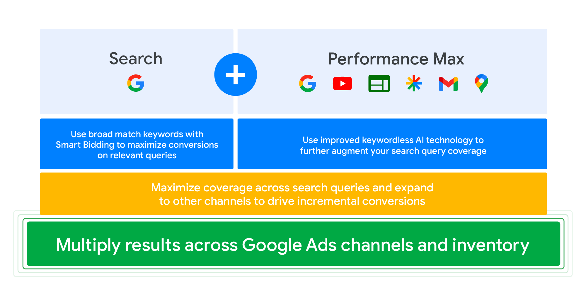 Learn How Google Ads Utilizes Ai Technology.