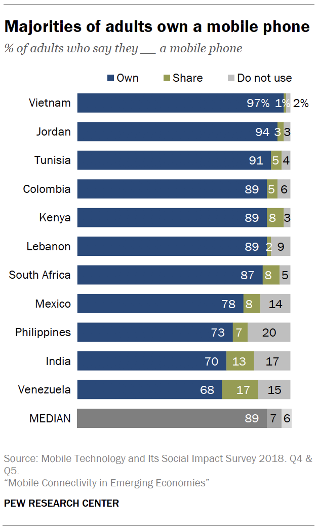 How Many Smartphone Users are There in the World